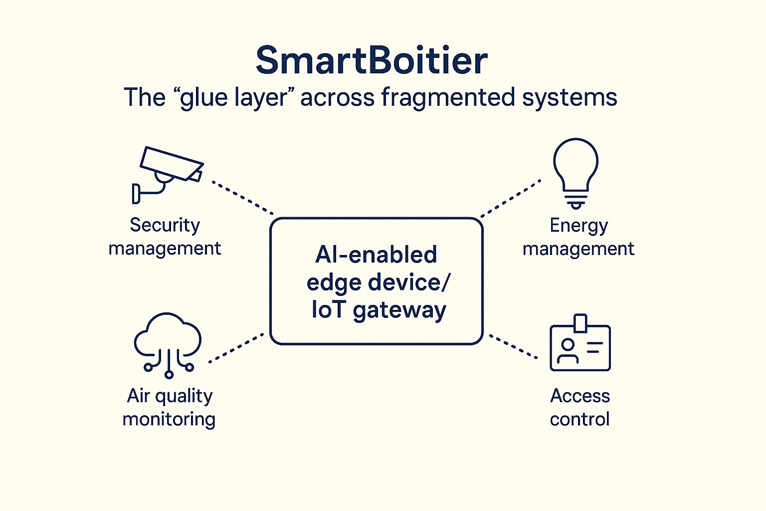 SmartBoitier 4-spoke diagram showing the AI-enabled edge device connecting Security management, Energy management, Air quality monitoring, and Access control